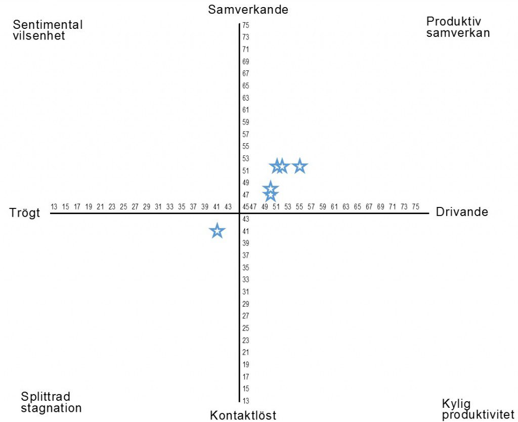 Värdering av arbetsklimat